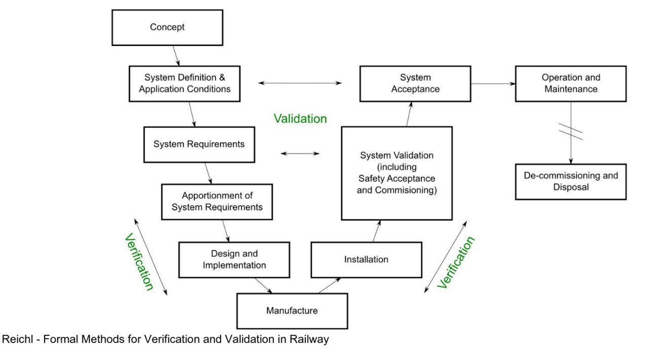 V-shaped formal methods diagram